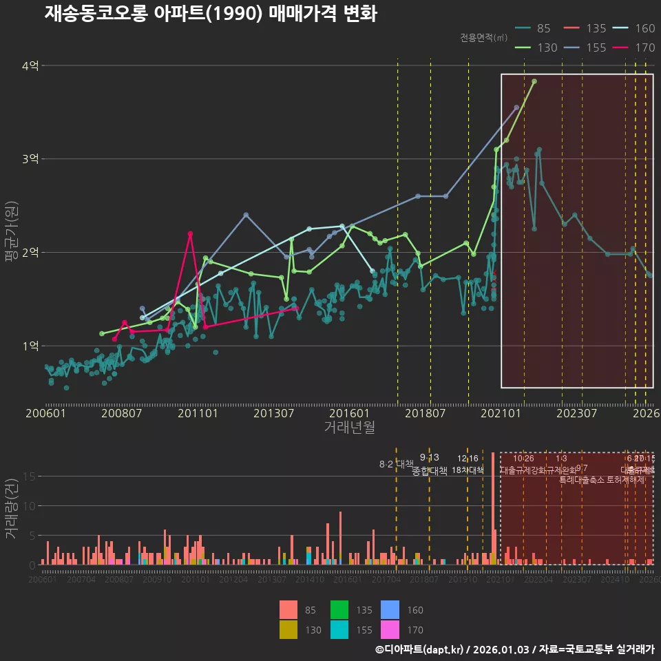 재송동코오롱 아파트(1990) 매매가격 변화