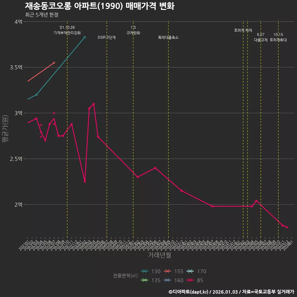 재송동코오롱 아파트(1990) 매매가격 변화