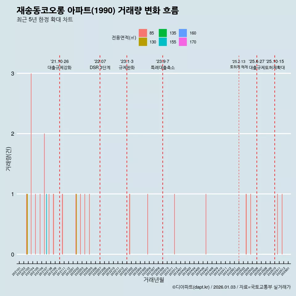 재송동코오롱 아파트(1990) 거래량 변화 흐름