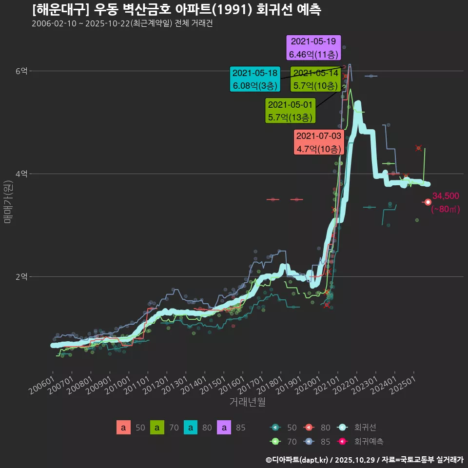 [해운대구] 우동 벽산금호 아파트(1991) 회귀선 예측