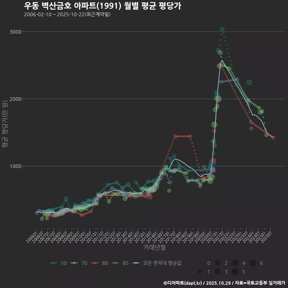 우동 벽산금호 아파트(1991) 월별 평균 평당가