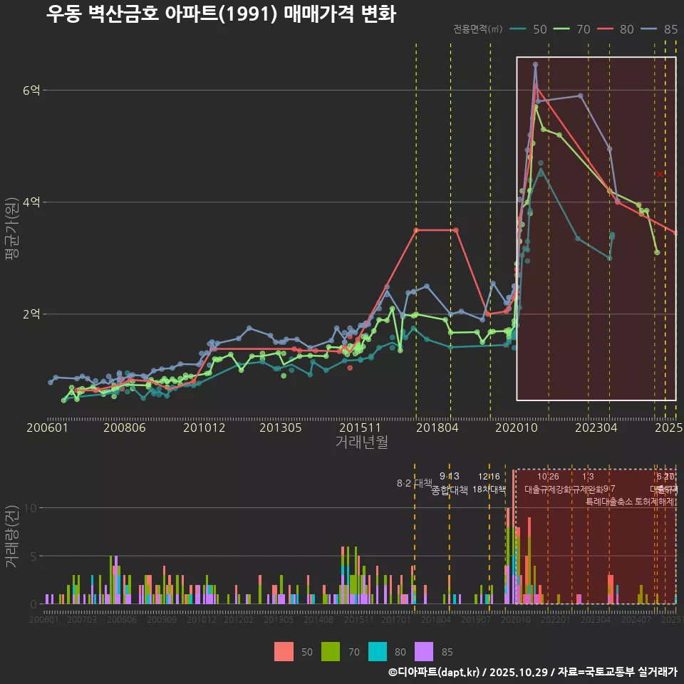 우동 벽산금호 아파트(1991) 매매가격 변화