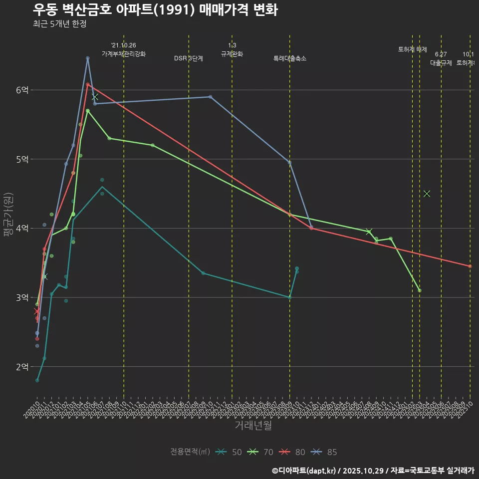 우동 벽산금호 아파트(1991) 매매가격 변화