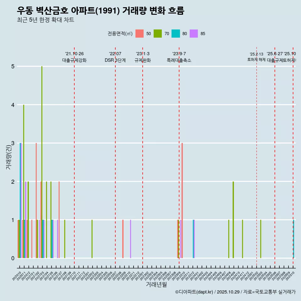 우동 벽산금호 아파트(1991) 거래량 변화 흐름