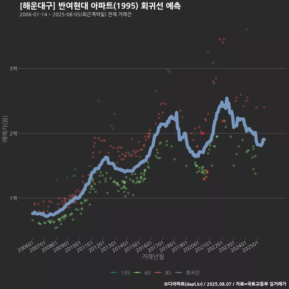 [해운대구] 반여현대 아파트(1995) 회귀선 예측