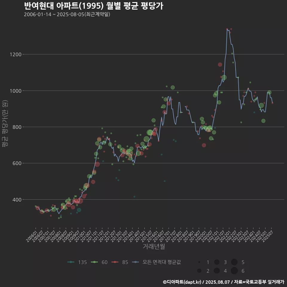 반여현대 아파트(1995) 월별 평균 평당가