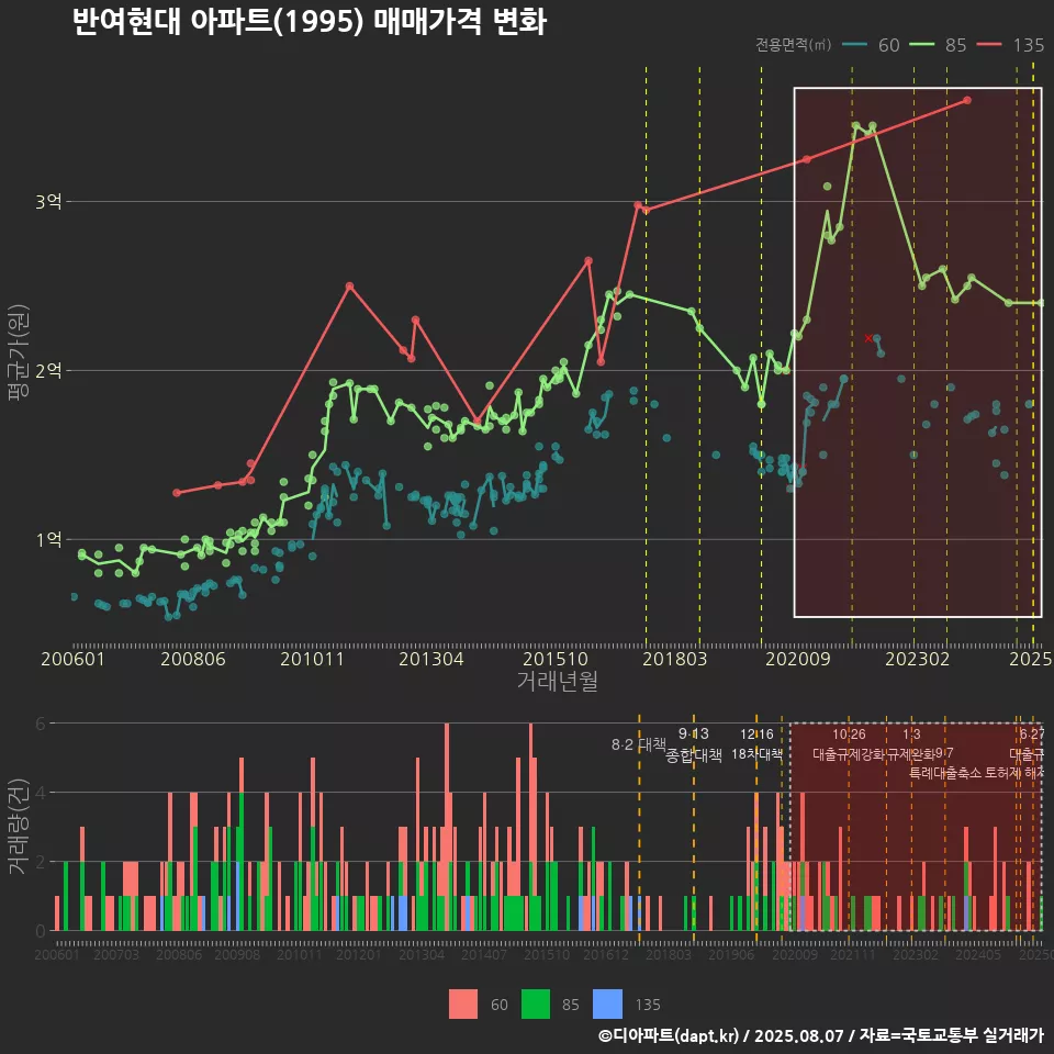 반여현대 아파트(1995) 매매가격 변화
