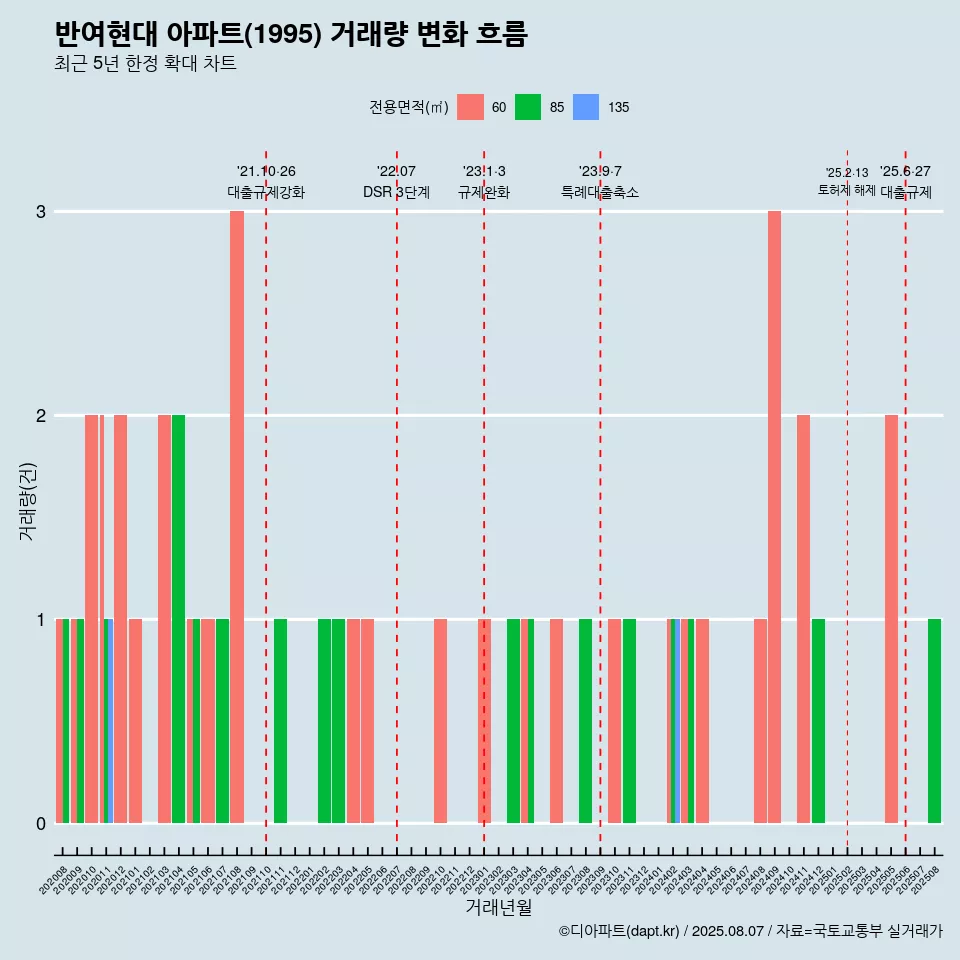 반여현대 아파트(1995) 거래량 변화 흐름