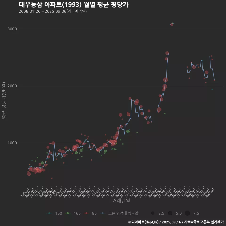 대우동삼 아파트(1993) 월별 평균 평당가