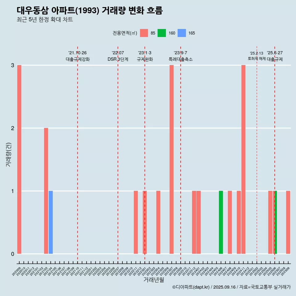 대우동삼 아파트(1993) 거래량 변화 흐름