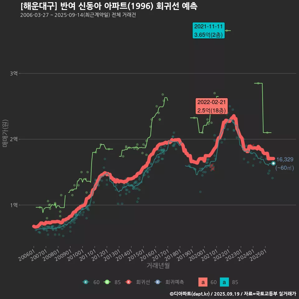 [해운대구] 반여 신동아 아파트(1996) 회귀선 예측