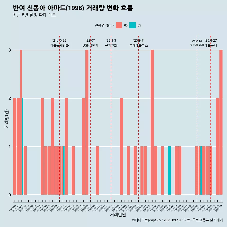 반여 신동아 아파트(1996) 거래량 변화 흐름
