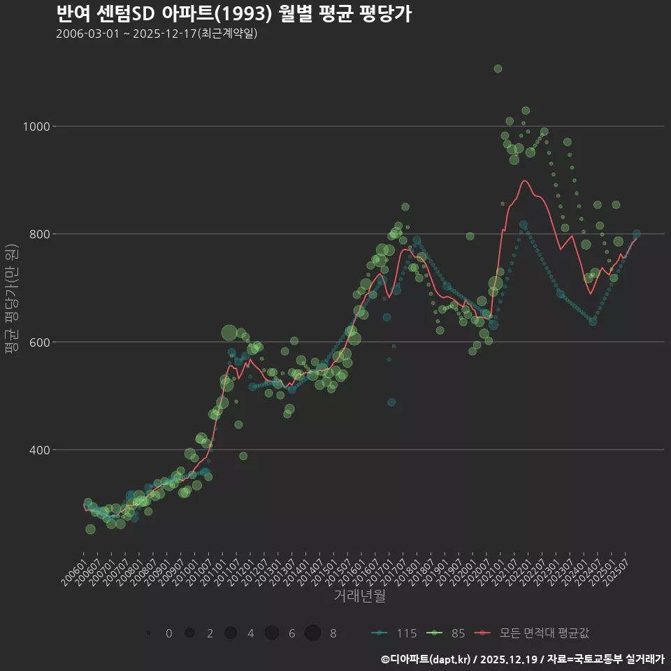 반여 센텀SD 아파트(1993) 월별 평균 평당가
