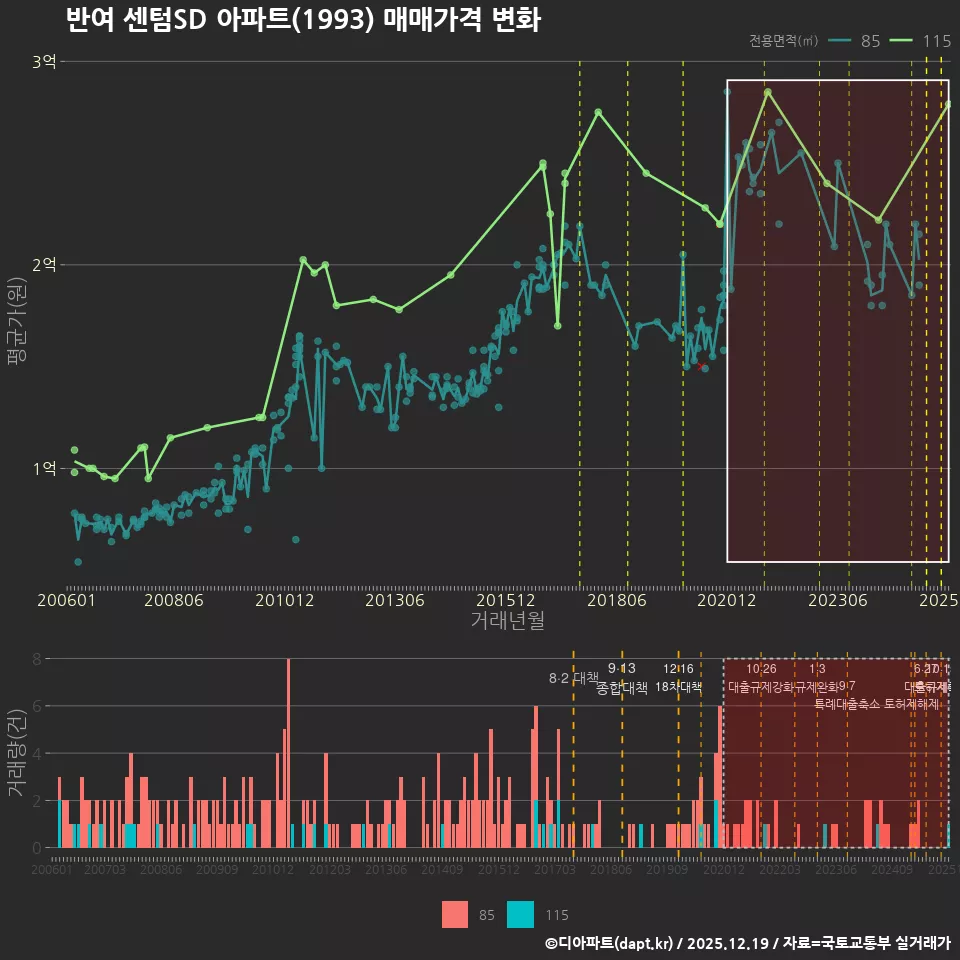 반여 센텀SD 아파트(1993) 매매가격 변화