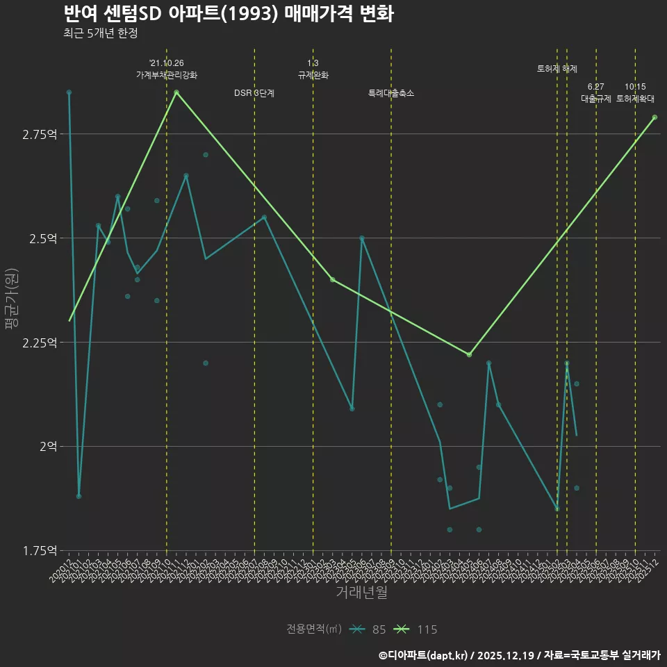 반여 센텀SD 아파트(1993) 매매가격 변화