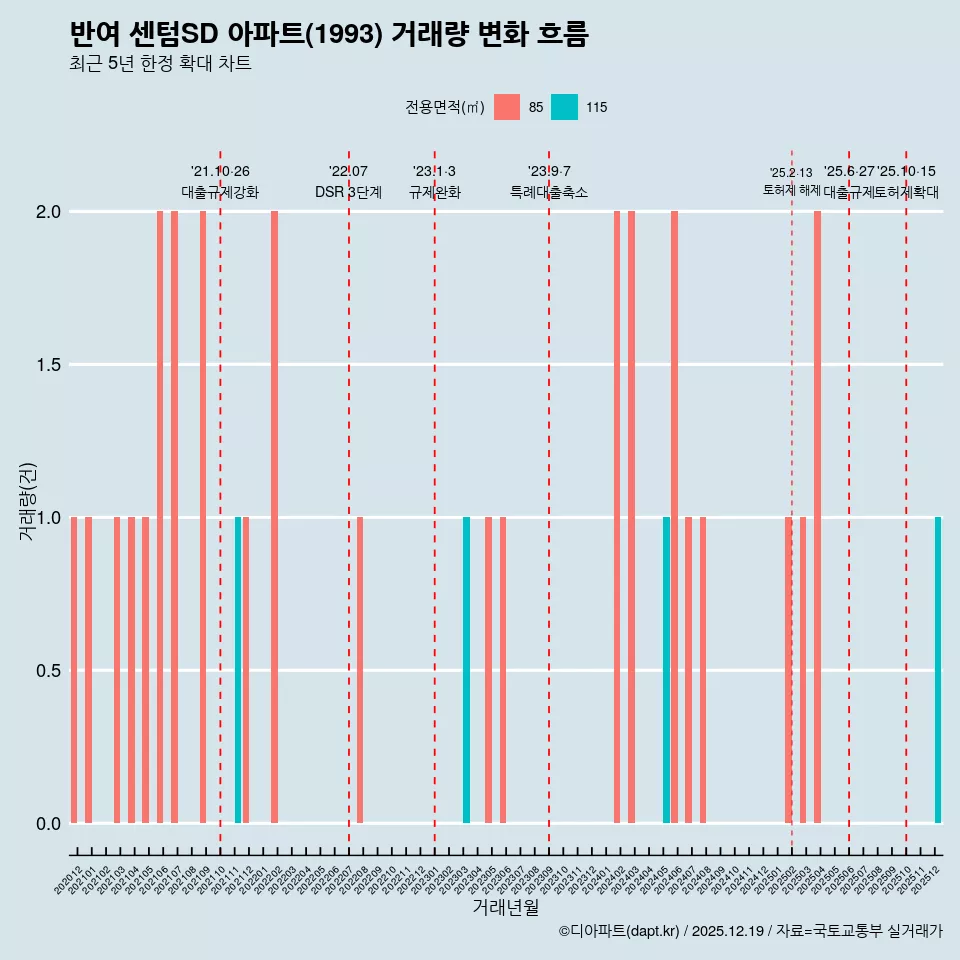 반여 센텀SD 아파트(1993) 거래량 변화 흐름