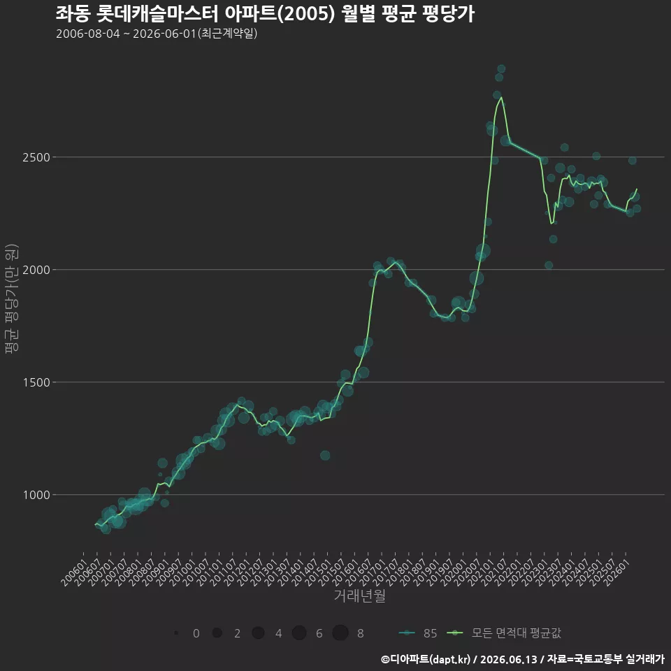 좌동 롯데캐슬마스터 아파트(2005) 월별 평균 평당가