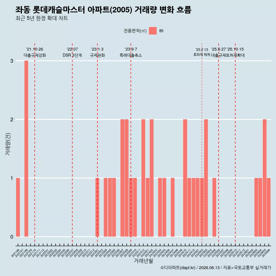 좌동 롯데캐슬마스터 아파트(2005) 거래량 변화 흐름