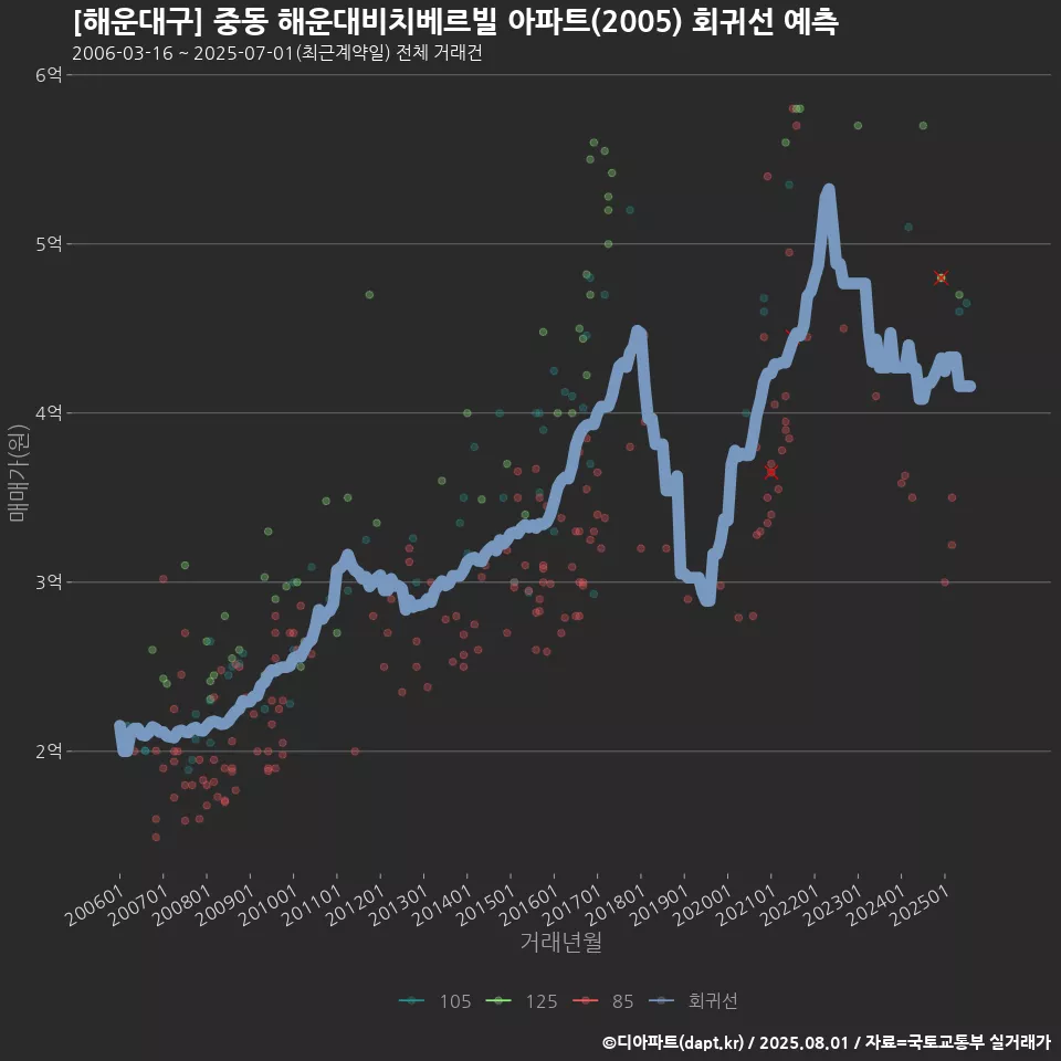 [해운대구] 중동 해운대비치베르빌 아파트(2005) 회귀선 예측