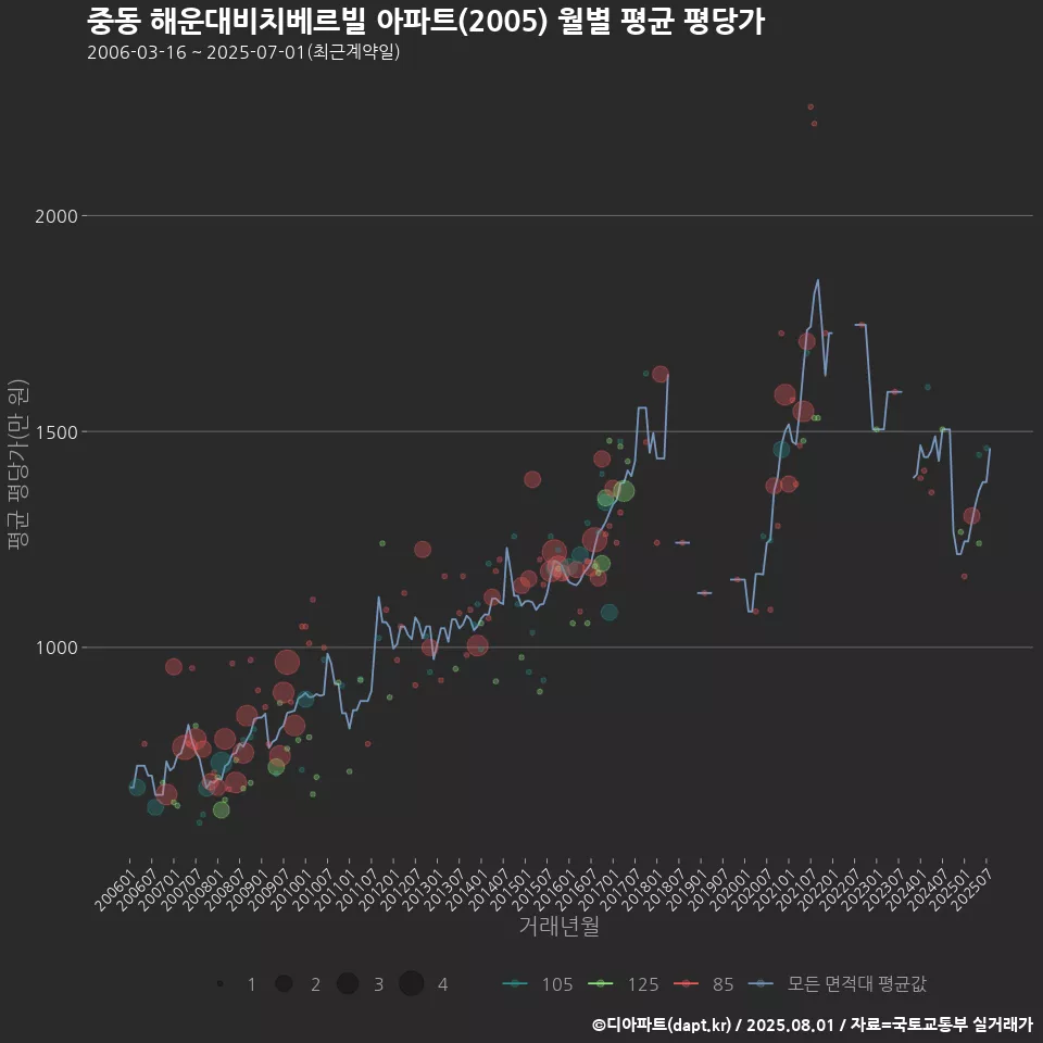 중동 해운대비치베르빌 아파트(2005) 월별 평균 평당가