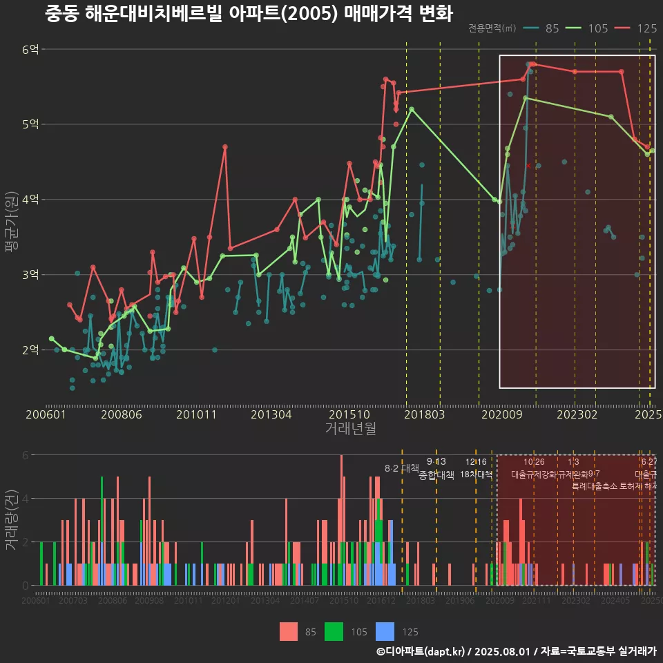 중동 해운대비치베르빌 아파트(2005) 매매가격 변화