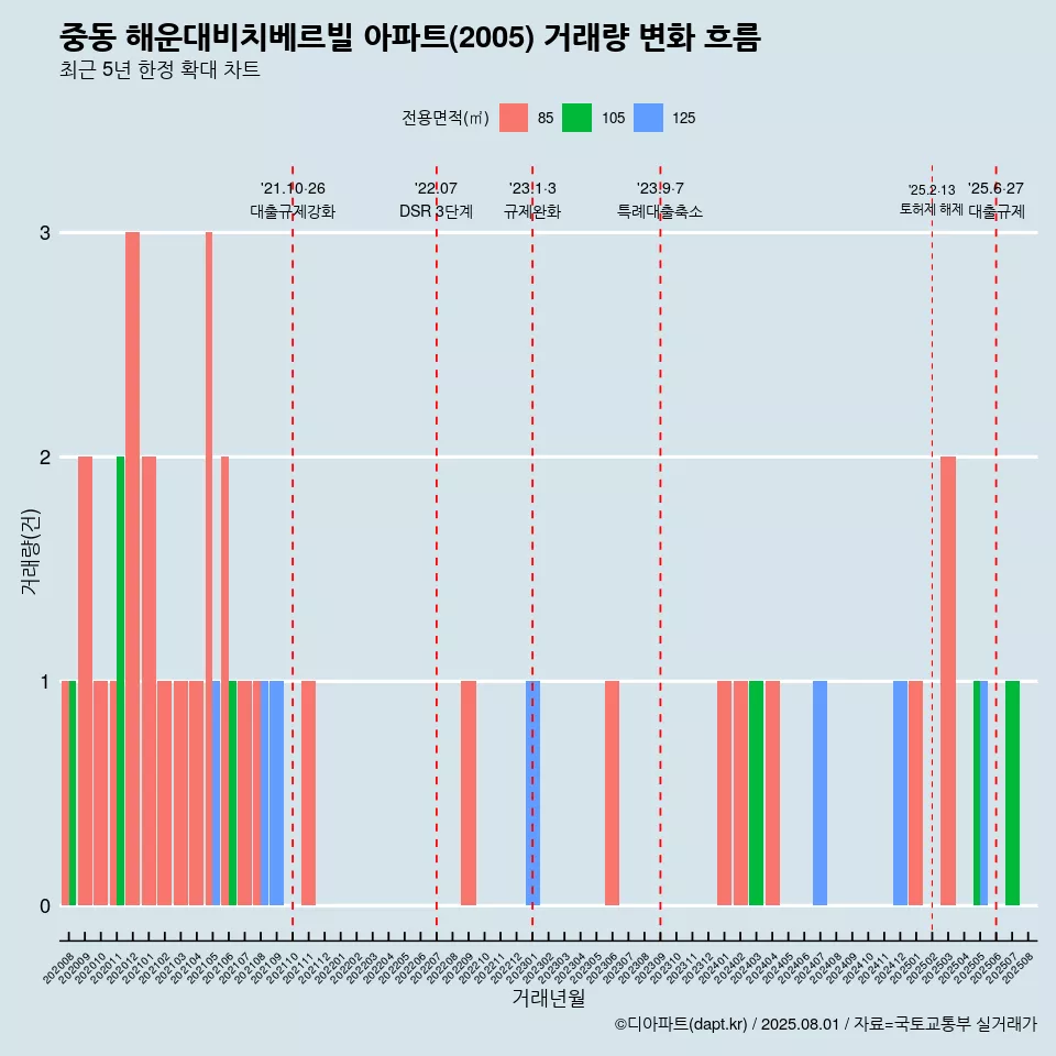 중동 해운대비치베르빌 아파트(2005) 거래량 변화 흐름