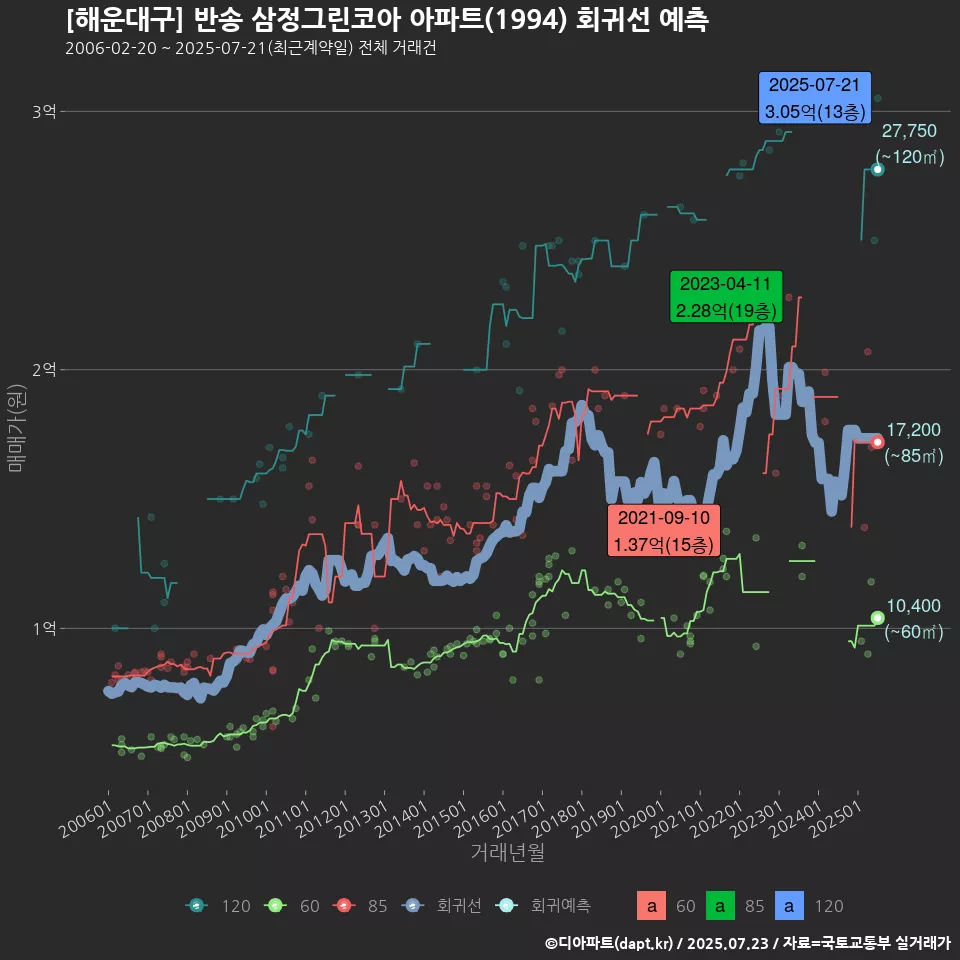 [해운대구] 반송 삼정그린코아 아파트(1994) 회귀선 예측