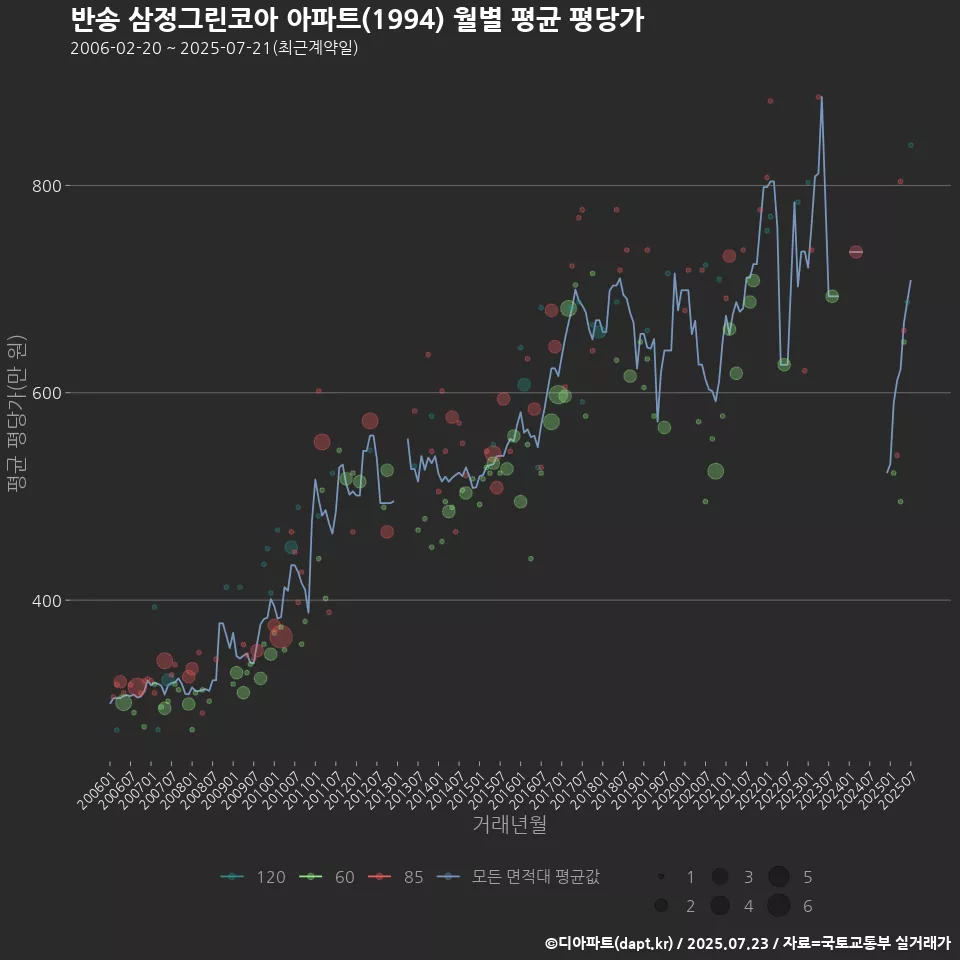 반송 삼정그린코아 아파트(1994) 월별 평균 평당가
