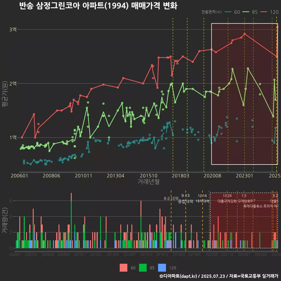 반송 삼정그린코아 아파트(1994) 매매가격 변화