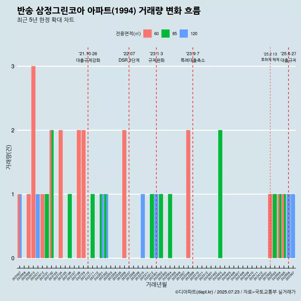 반송 삼정그린코아 아파트(1994) 거래량 변화 흐름