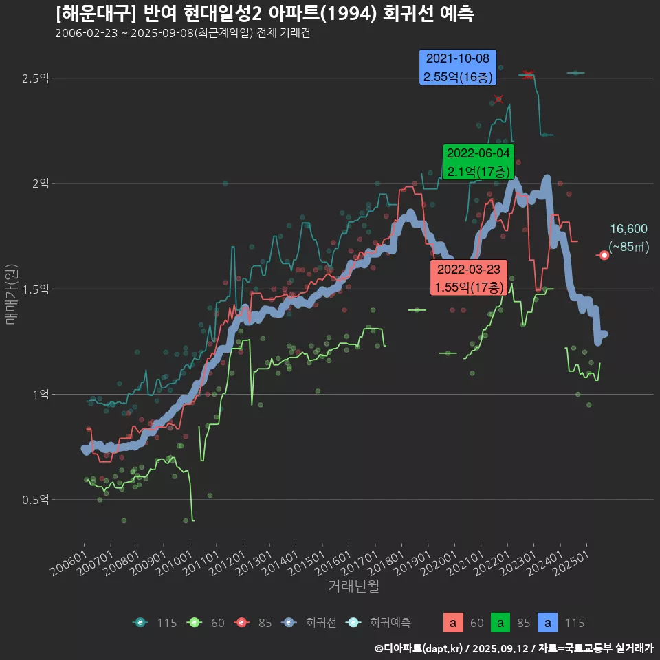 [해운대구] 반여 현대일성2 아파트(1994) 회귀선 예측