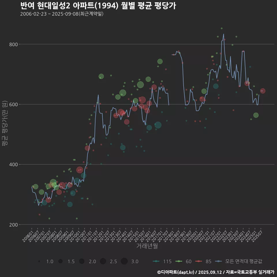 반여 현대일성2 아파트(1994) 월별 평균 평당가