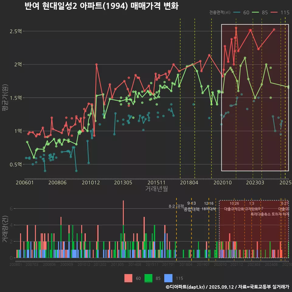 반여 현대일성2 아파트(1994) 매매가격 변화