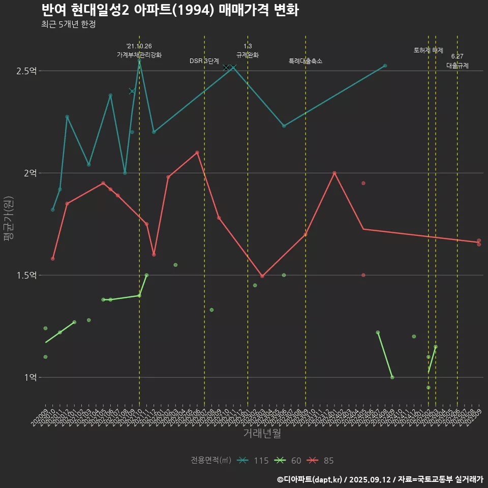 반여 현대일성2 아파트(1994) 매매가격 변화