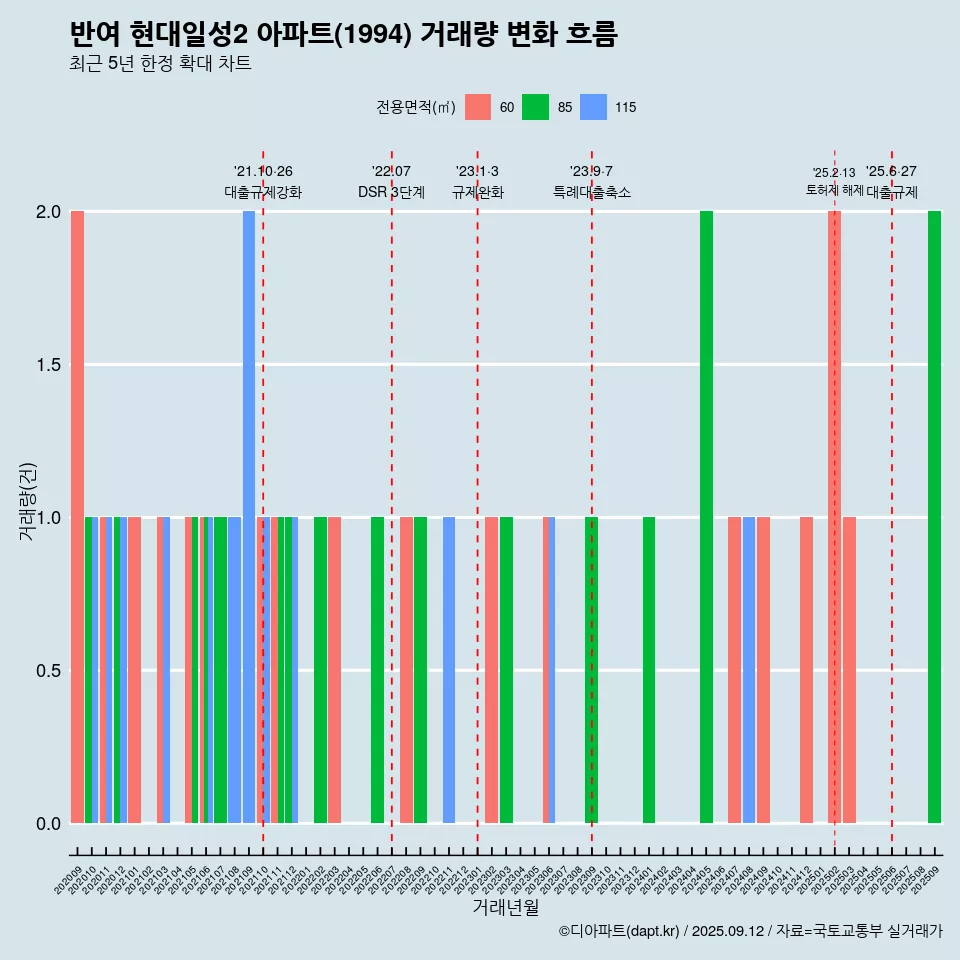 반여 현대일성2 아파트(1994) 거래량 변화 흐름
