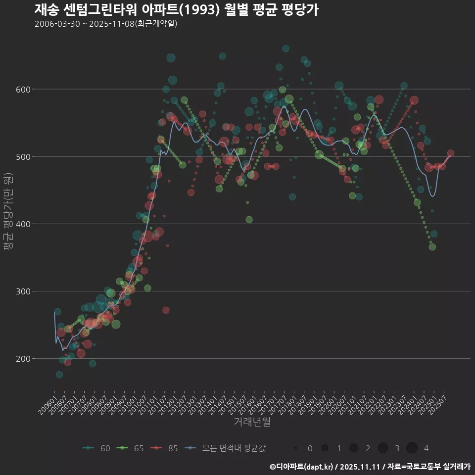 재송 센텀그린타워 아파트(1993) 월별 평균 평당가