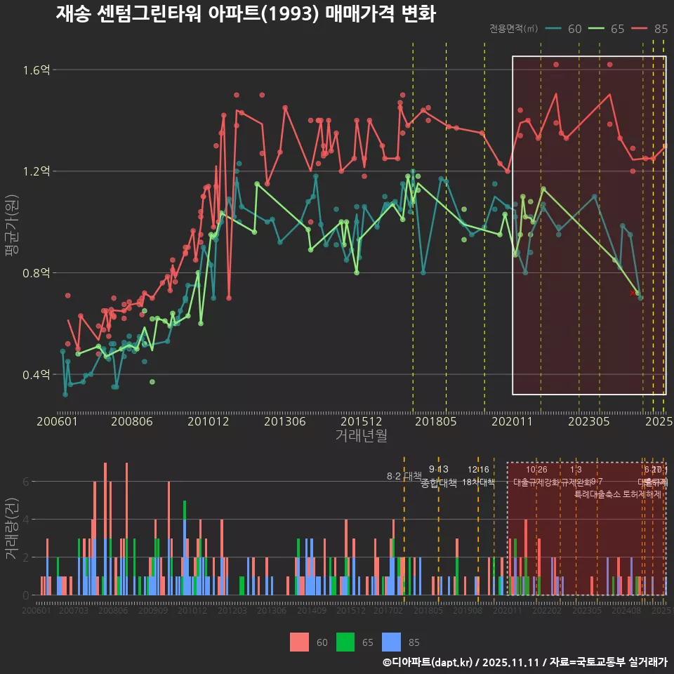 재송 센텀그린타워 아파트(1993) 매매가격 변화