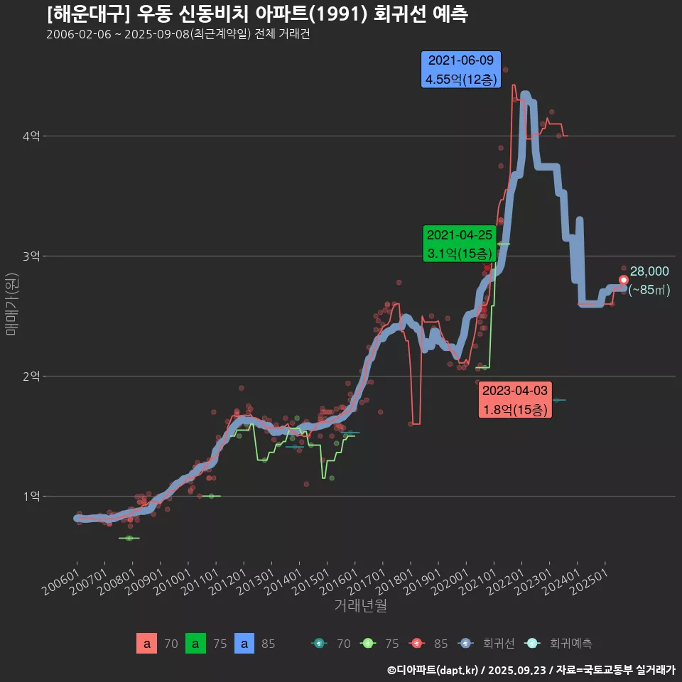 [해운대구] 우동 신동비치 아파트(1991) 회귀선 예측