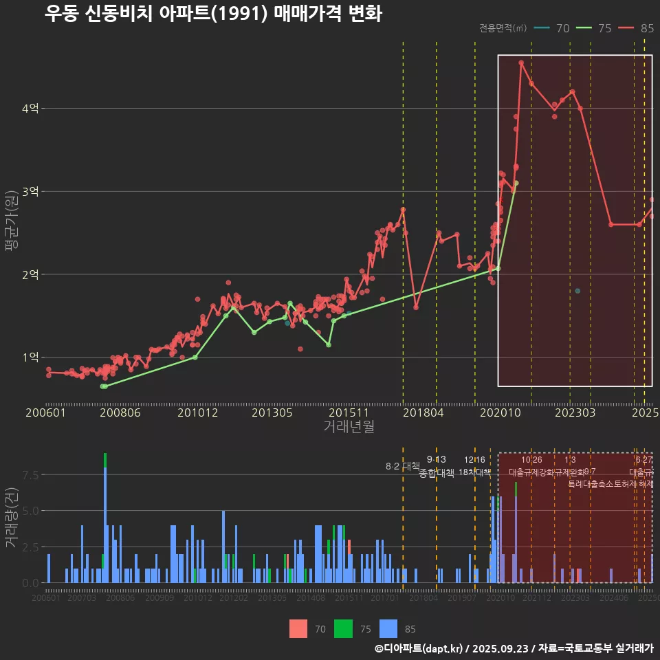 우동 신동비치 아파트(1991) 매매가격 변화