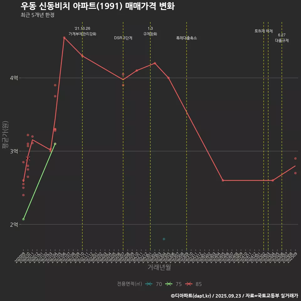 우동 신동비치 아파트(1991) 매매가격 변화