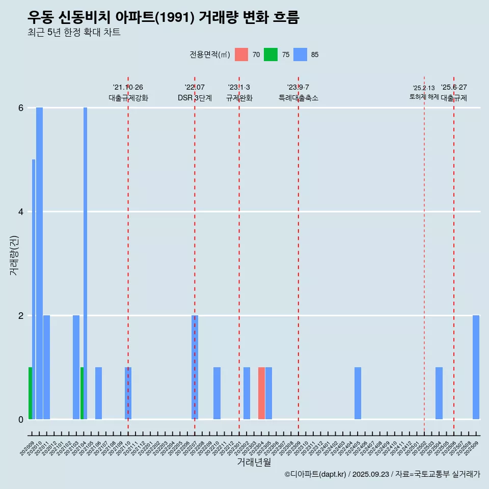 우동 신동비치 아파트(1991) 거래량 변화 흐름