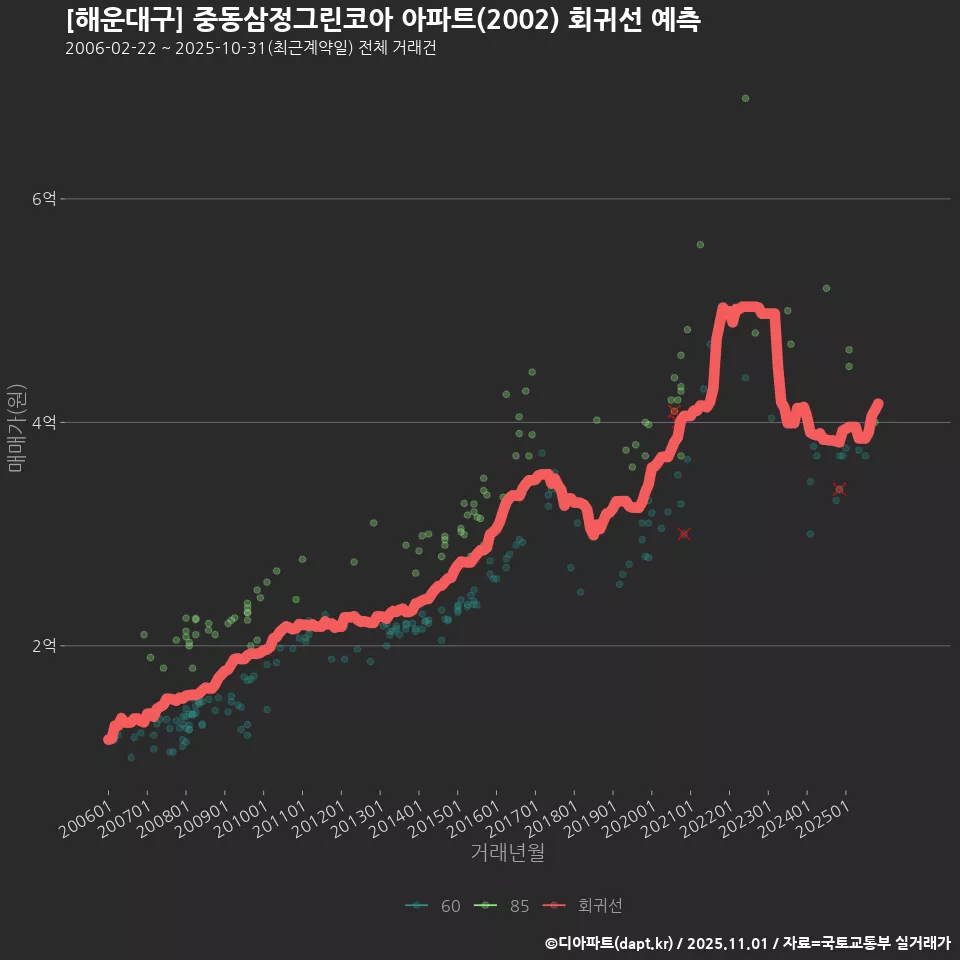 [해운대구] 중동삼정그린코아 아파트(2002) 회귀선 예측