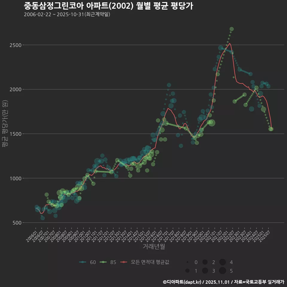 중동삼정그린코아 아파트(2002) 월별 평균 평당가