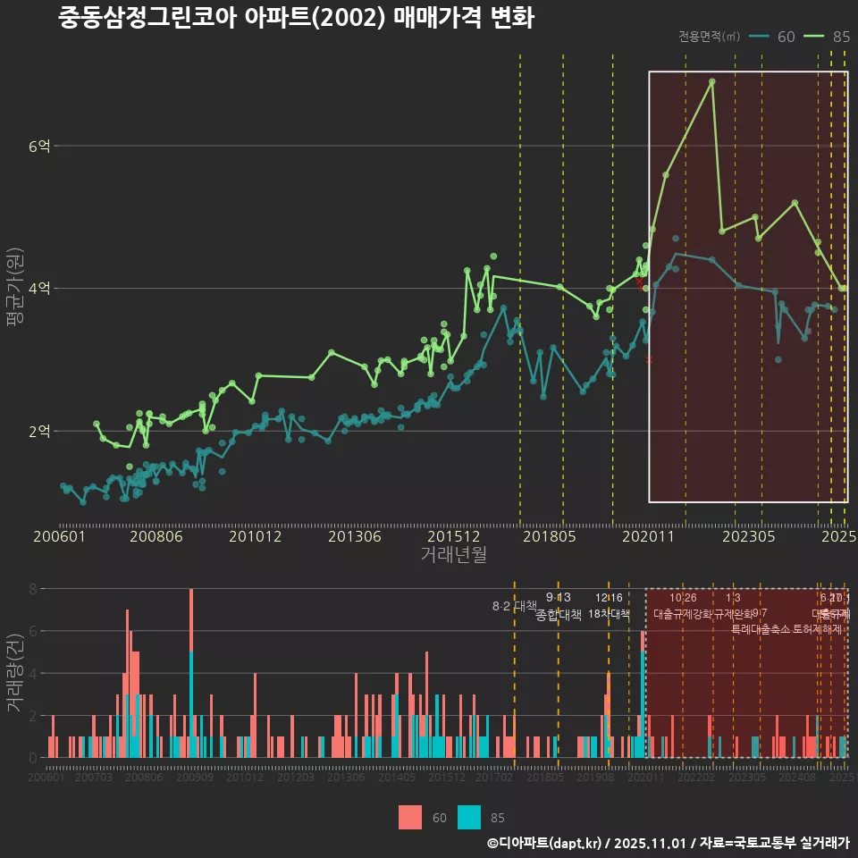 중동삼정그린코아 아파트(2002) 매매가격 변화