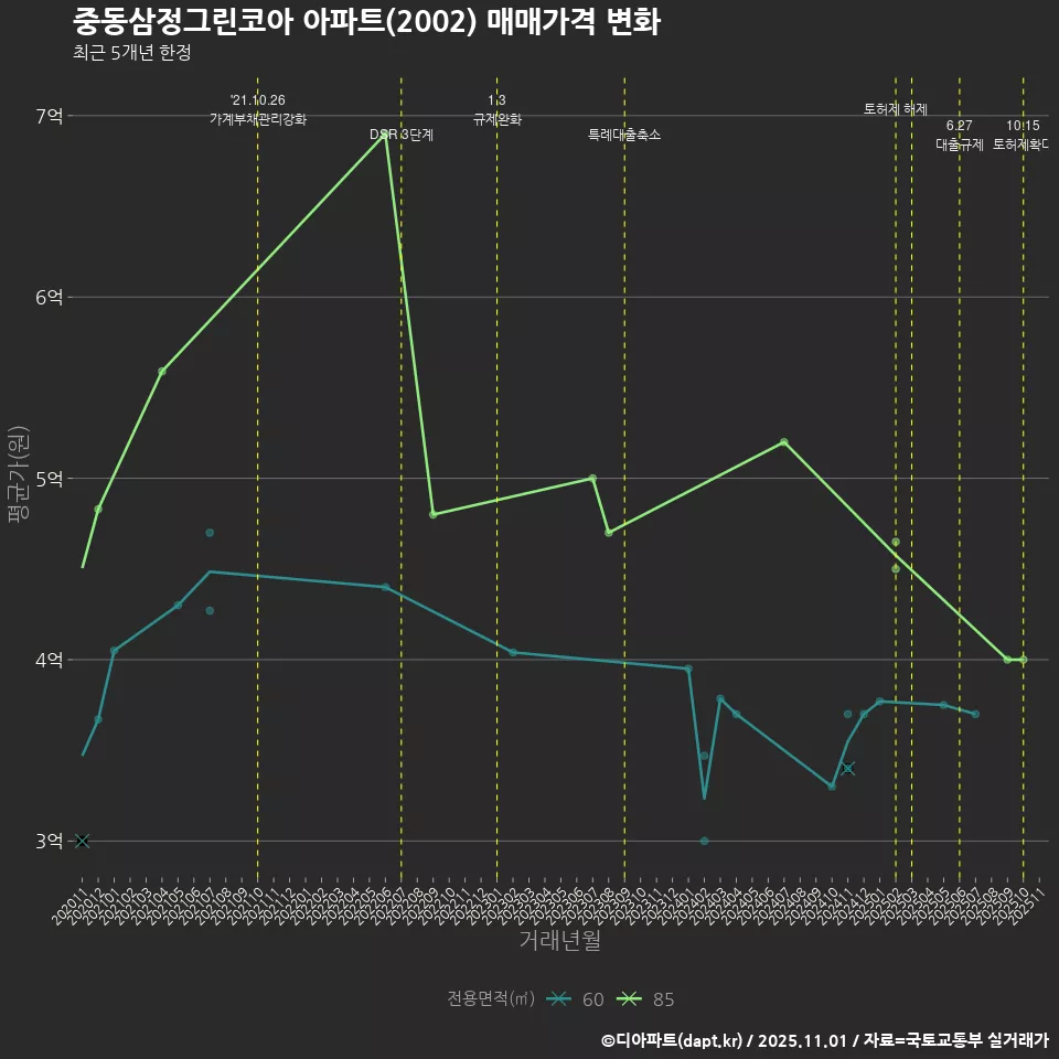 중동삼정그린코아 아파트(2002) 매매가격 변화