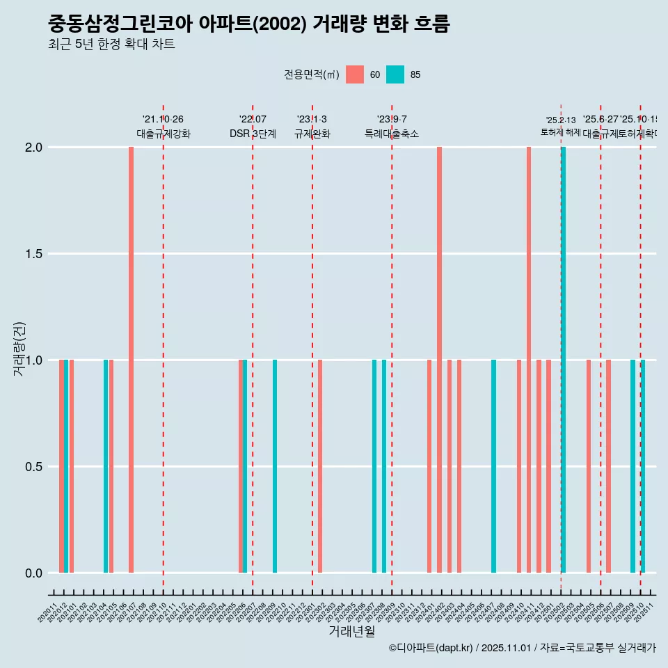중동삼정그린코아 아파트(2002) 거래량 변화 흐름