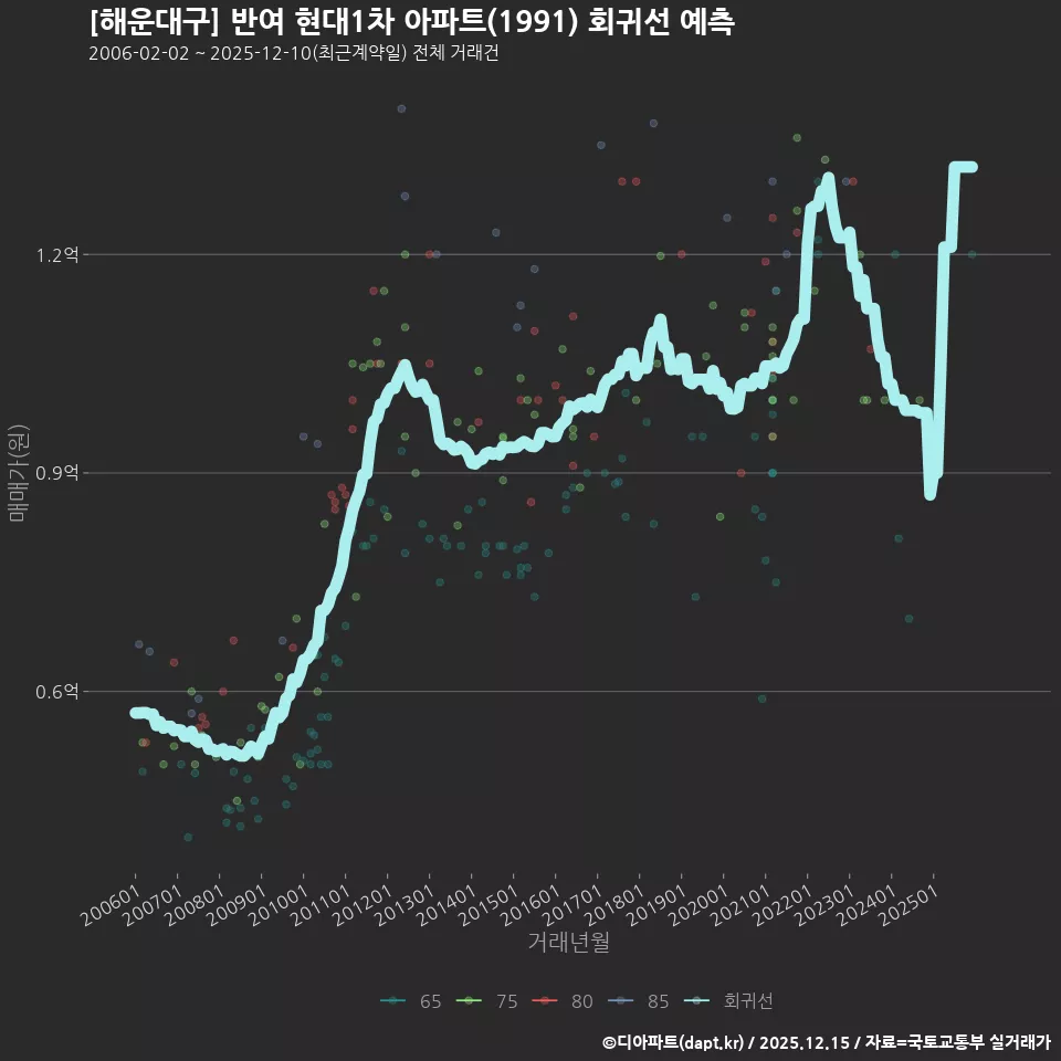 [해운대구] 반여 현대1차 아파트(1991) 회귀선 예측