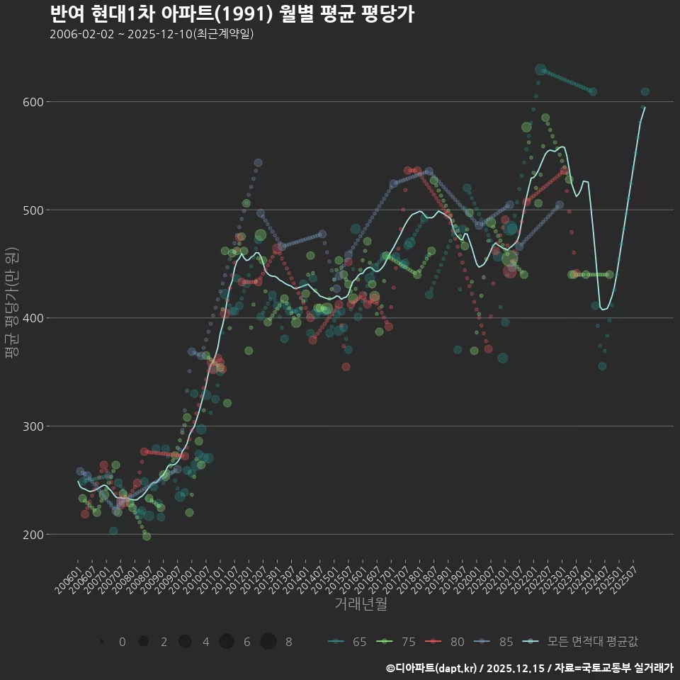 반여 현대1차 아파트(1991) 월별 평균 평당가