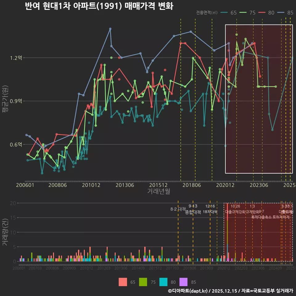 반여 현대1차 아파트(1991) 매매가격 변화