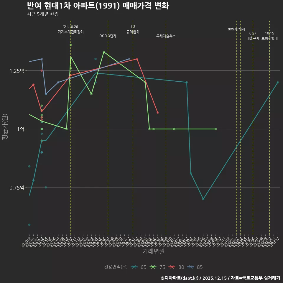 반여 현대1차 아파트(1991) 매매가격 변화